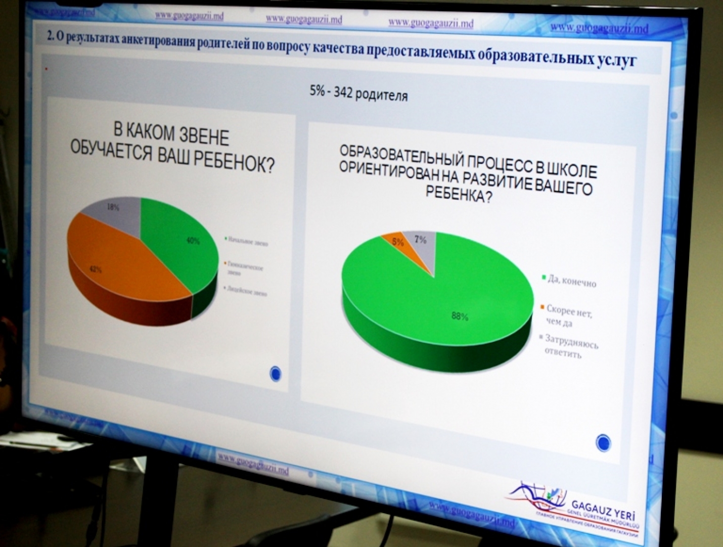 Результаты анкетирования: более 80% родителей считают, что образовательный процесс в Гагаузии ориентирован на развитие ребенка